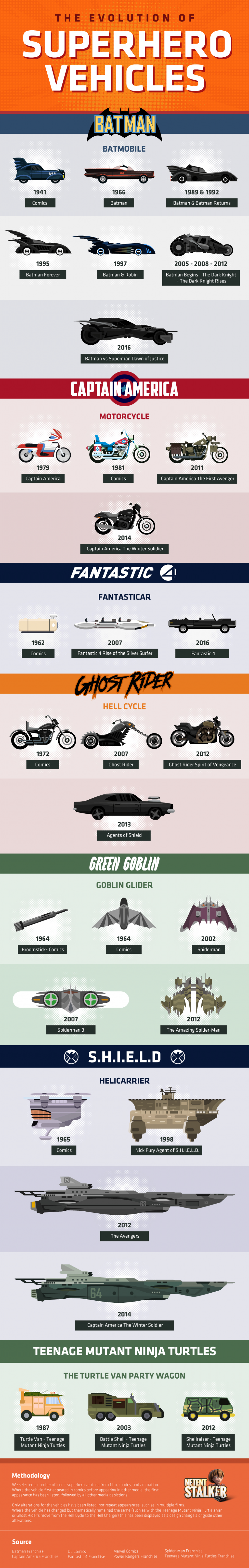 The Evolution Of Superhero Vehicles