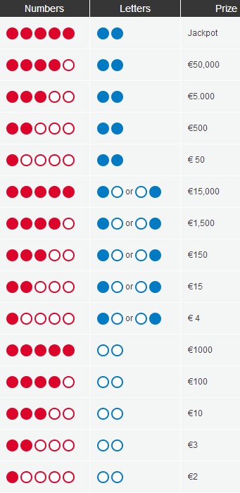 EuroLotto Jackpot Prizes